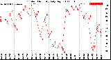 Milwaukee Weather Outdoor Humidity<br>Daily High