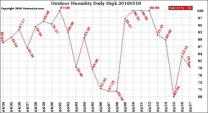 Milwaukee Weather Outdoor Humidity<br>Daily High