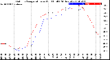 Milwaukee Weather Outdoor Temperature<br>vs Wind Chill<br>(24 Hours)