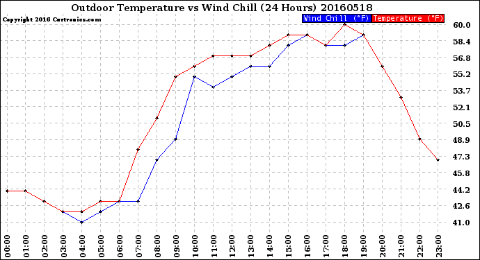 Milwaukee Weather Outdoor Temperature<br>vs Wind Chill<br>(24 Hours)