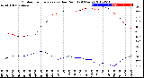 Milwaukee Weather Outdoor Temperature<br>vs Dew Point<br>(24 Hours)