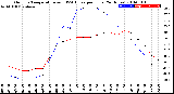 Milwaukee Weather Outdoor Temperature<br>vs THSW Index<br>per Hour<br>(24 Hours)