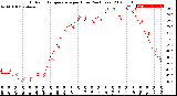 Milwaukee Weather Outdoor Temperature<br>per Hour<br>(24 Hours)