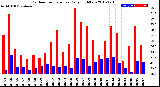 Milwaukee Weather Outdoor Temperature<br>Daily High/Low