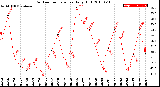 Milwaukee Weather Outdoor Temperature<br>Daily High