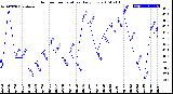 Milwaukee Weather Outdoor Temperature<br>Daily Low