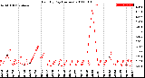 Milwaukee Weather Rain<br>By Day<br>(Inches)