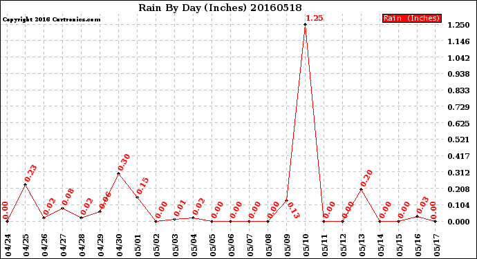Milwaukee Weather Rain<br>By Day<br>(Inches)