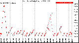 Milwaukee Weather Rain Rate<br>Daily High