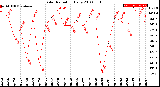 Milwaukee Weather Solar Radiation<br>Daily