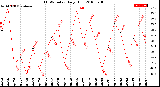 Milwaukee Weather THSW Index<br>Daily High