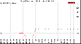 Milwaukee Weather Wind Direction<br>(24 Hours)