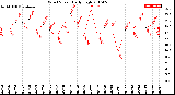 Milwaukee Weather Wind Speed<br>Daily High