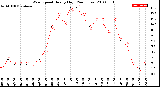 Milwaukee Weather Wind Speed<br>Hourly High<br>(24 Hours)