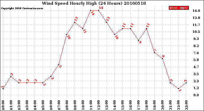 Milwaukee Weather Wind Speed<br>Hourly High<br>(24 Hours)