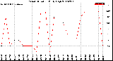 Milwaukee Weather Wind Direction<br>Daily High