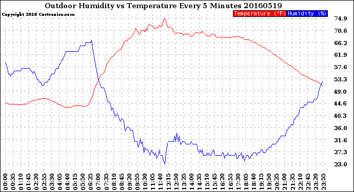 Milwaukee Weather Outdoor Humidity<br>vs Temperature<br>Every 5 Minutes