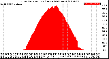 Milwaukee Weather Solar Radiation<br>per Minute<br>(24 Hours)