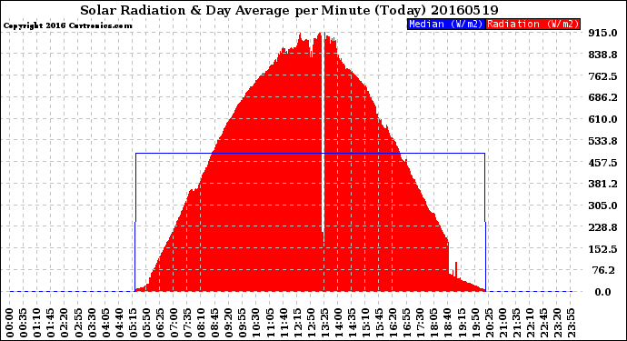 Milwaukee Weather Solar Radiation<br>& Day Average<br>per Minute<br>(Today)