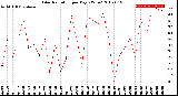 Milwaukee Weather Solar Radiation<br>per Day KW/m2