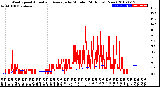 Milwaukee Weather Wind Speed<br>Actual and Average<br>by Minute<br>(24 Hours) (New)