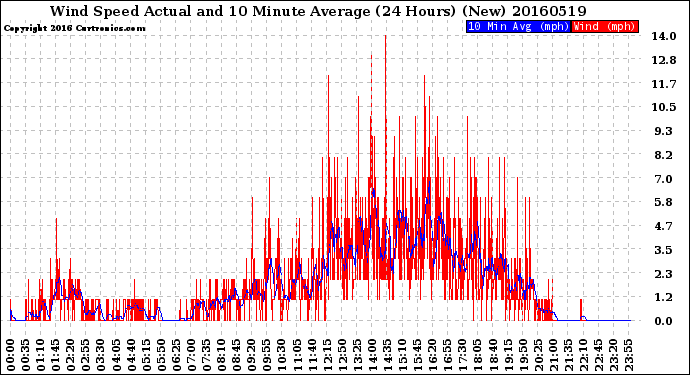 Milwaukee Weather Wind Speed<br>Actual and 10 Minute<br>Average<br>(24 Hours) (New)