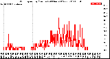 Milwaukee Weather Wind Speed<br>by Minute<br>(24 Hours) (New)