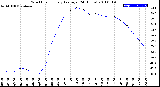 Milwaukee Weather Wind Chill<br>Hourly Average<br>(24 Hours)