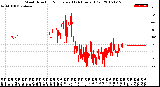 Milwaukee Weather Wind Direction<br>Normalized<br>(24 Hours) (Old)