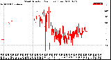 Milwaukee Weather Wind Direction<br>(24 Hours) (Raw)