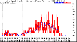 Milwaukee Weather Wind Speed<br>Actual and Median<br>by Minute<br>(24 Hours) (Old)