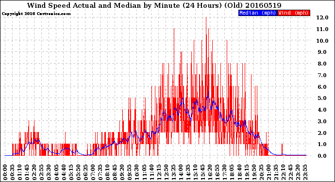 Milwaukee Weather Wind Speed<br>Actual and Median<br>by Minute<br>(24 Hours) (Old)