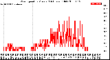 Milwaukee Weather Wind Speed<br>by Minute<br>(24 Hours) (Old)