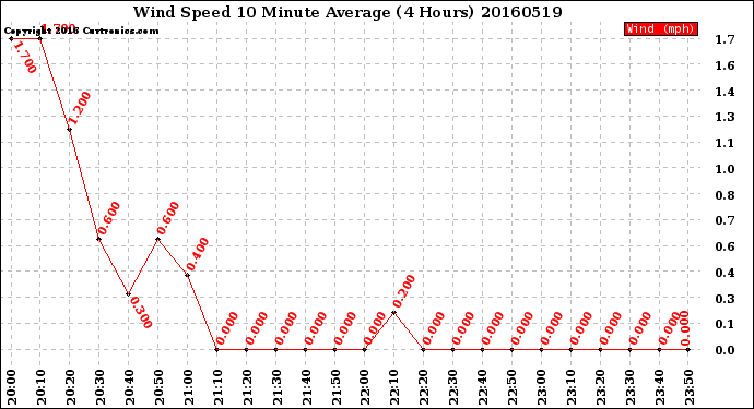 Milwaukee Weather Wind Speed<br>10 Minute Average<br>(4 Hours)