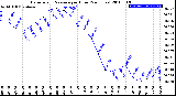 Milwaukee Weather Barometric Pressure<br>per Hour<br>(24 Hours)