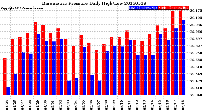 Milwaukee Weather Barometric Pressure<br>Daily High/Low