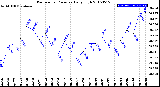 Milwaukee Weather Barometric Pressure<br>Daily High