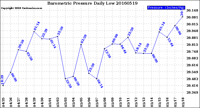Milwaukee Weather Barometric Pressure<br>Daily Low