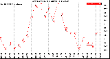 Milwaukee Weather Dew Point<br>(24 Hours)