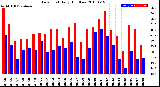 Milwaukee Weather Dew Point<br>Daily High/Low