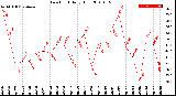 Milwaukee Weather Dew Point<br>Daily High