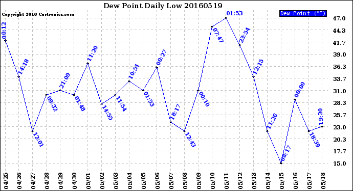 Milwaukee Weather Dew Point<br>Daily Low