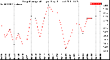 Milwaukee Weather Evapotranspiration<br>per Day (Inches)