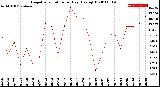 Milwaukee Weather Evapotranspiration<br>per Day (Ozs sq/ft)