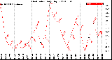 Milwaukee Weather Heat Index<br>Daily High