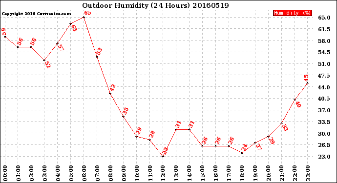 Milwaukee Weather Outdoor Humidity<br>(24 Hours)