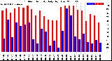 Milwaukee Weather Outdoor Humidity<br>Daily High/Low