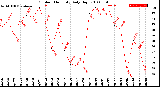 Milwaukee Weather Outdoor Humidity<br>Daily High