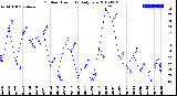 Milwaukee Weather Outdoor Humidity<br>Daily Low