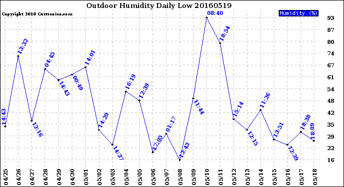 Milwaukee Weather Outdoor Humidity<br>Daily Low